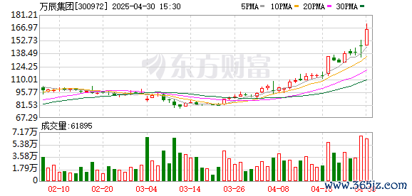 配资炒股配资网站 万辰集团(300972.SZ)：2025年一季报净利润为2.15亿元
