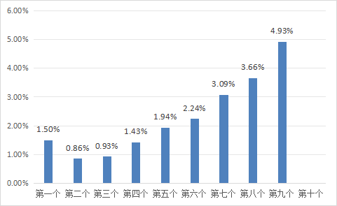 网上配资平台开户 6月13日一揽子原油平均价格变化率为4.93%