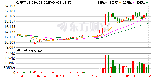 股票配资正规靠谱的公司 两轮减持套现超20亿港元 蚂蚁集团退居众安保险第四大股东