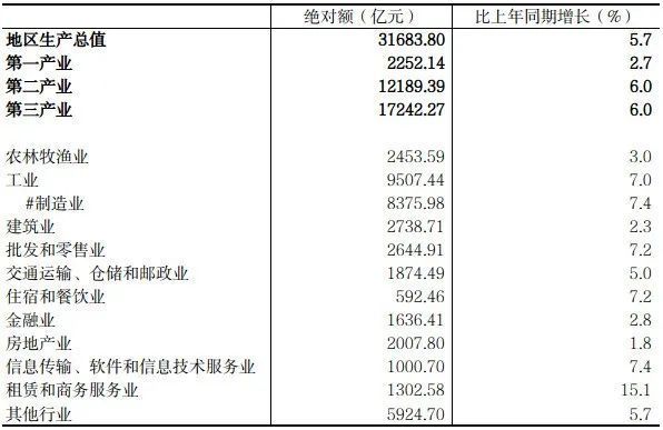 配资炒股入门 河南省上半年GDP增长5.7％