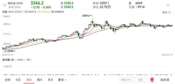 专业配资门户官网 关税风暴未停，CPI又拉响通胀警报，金价3300美元关口站得稳吗？